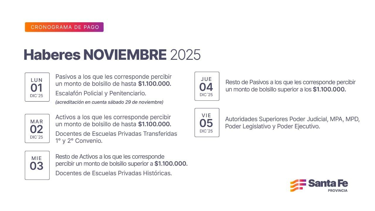 Lee más sobre el artículo Cronograma de pago de haberes de noviembre a trabajadores provinciales