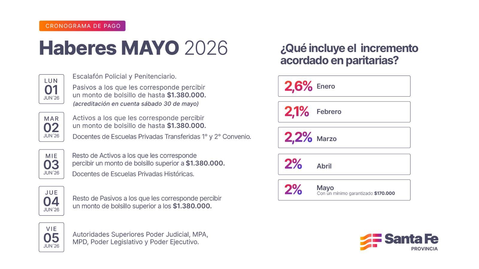 Cronograma de pago de haberes de mayo a trabajadores provinciales