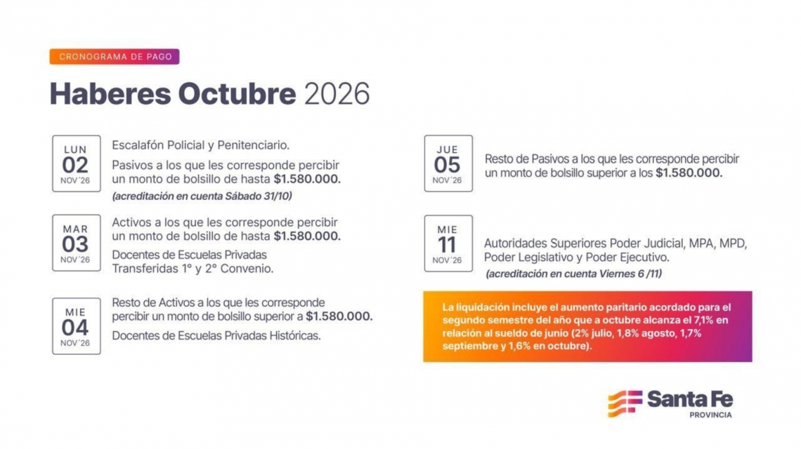 Santa Fe confirmó el cronograma de pago de sueldos de octubre para empleados provinciales
